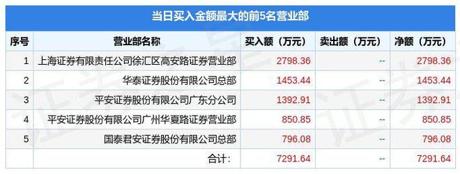 8月29日宝立食品（603170）龙虎榜数据：游资著名刺客上榜J9九游会 九游会J9(图1)