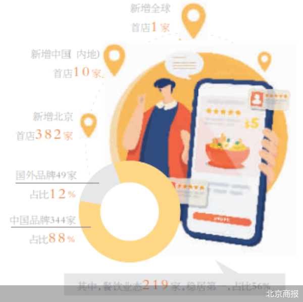 北京餐饮之变：点亮国J9九游会 九游会J9际消费中心城市(图2)