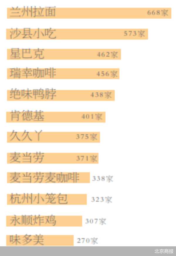 北京餐饮之变：点亮国J9九游会 九游会J9际消费中心城市(图1)