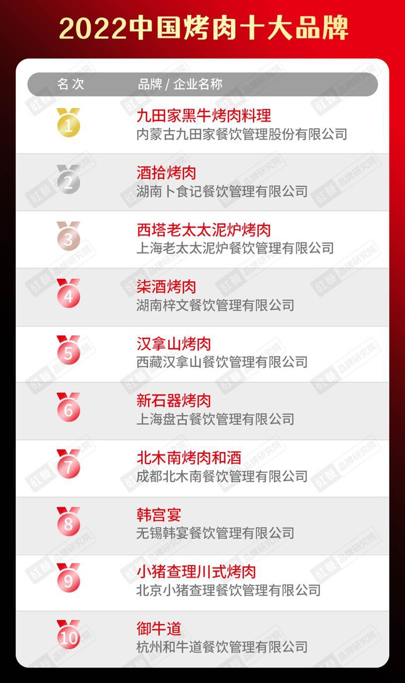 2022中国餐饮品类十大品牌榜单隆重揭晓J9九游会 九游会J9(图14)