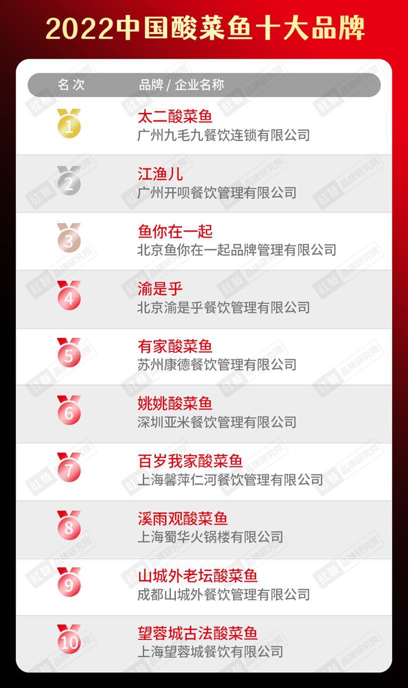 2022中国餐饮品类十大品牌榜单隆重揭晓J9九游会 九游会J9(图16)