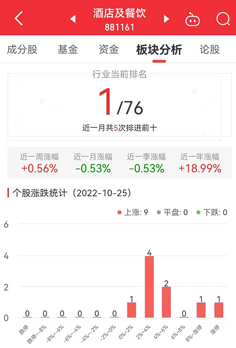 酒店及餐饮板块涨453% 西安饮食九游会J9 J9九游会涨10%居首(图1)