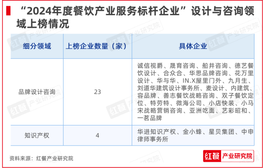 九游会J9 J9九游会红牛奖“2024年度餐饮产业服务标杆企业”出炉50家优秀企业上榜(图3)