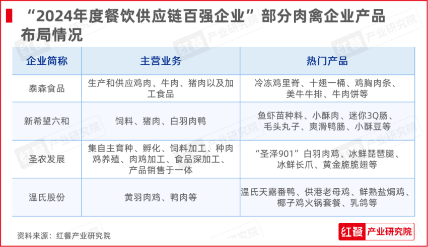 九游会J9 J9九游会红牛奖“2024年度餐饮供应链百强企业”出炉食材、调味料企业表现突出(图6)