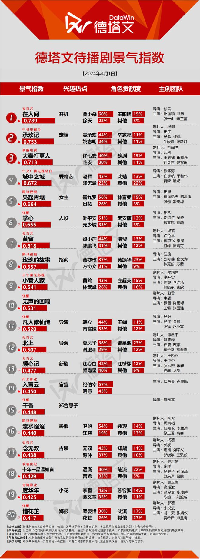 J9九游会 九游会J9剧日报《今天的她们》首播反响佳赵丽颖《在人间》官宣受关注(图1)