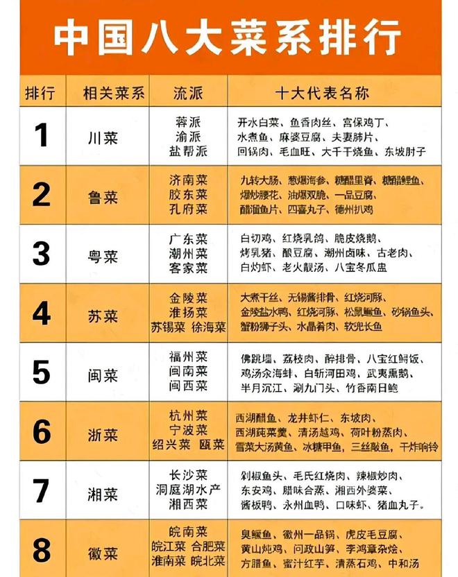 九游会J9 J9九游会中国八大菜系排名！(图1)