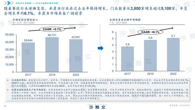 沙利文联合椒爱共同发布《中国水煮鱼行业发九游会J9 J9九游会展白皮书(图5)