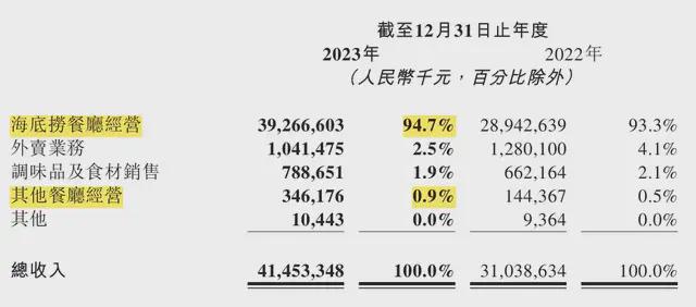 海底捞J9九游会 九游会J9边捞边漏(图3)